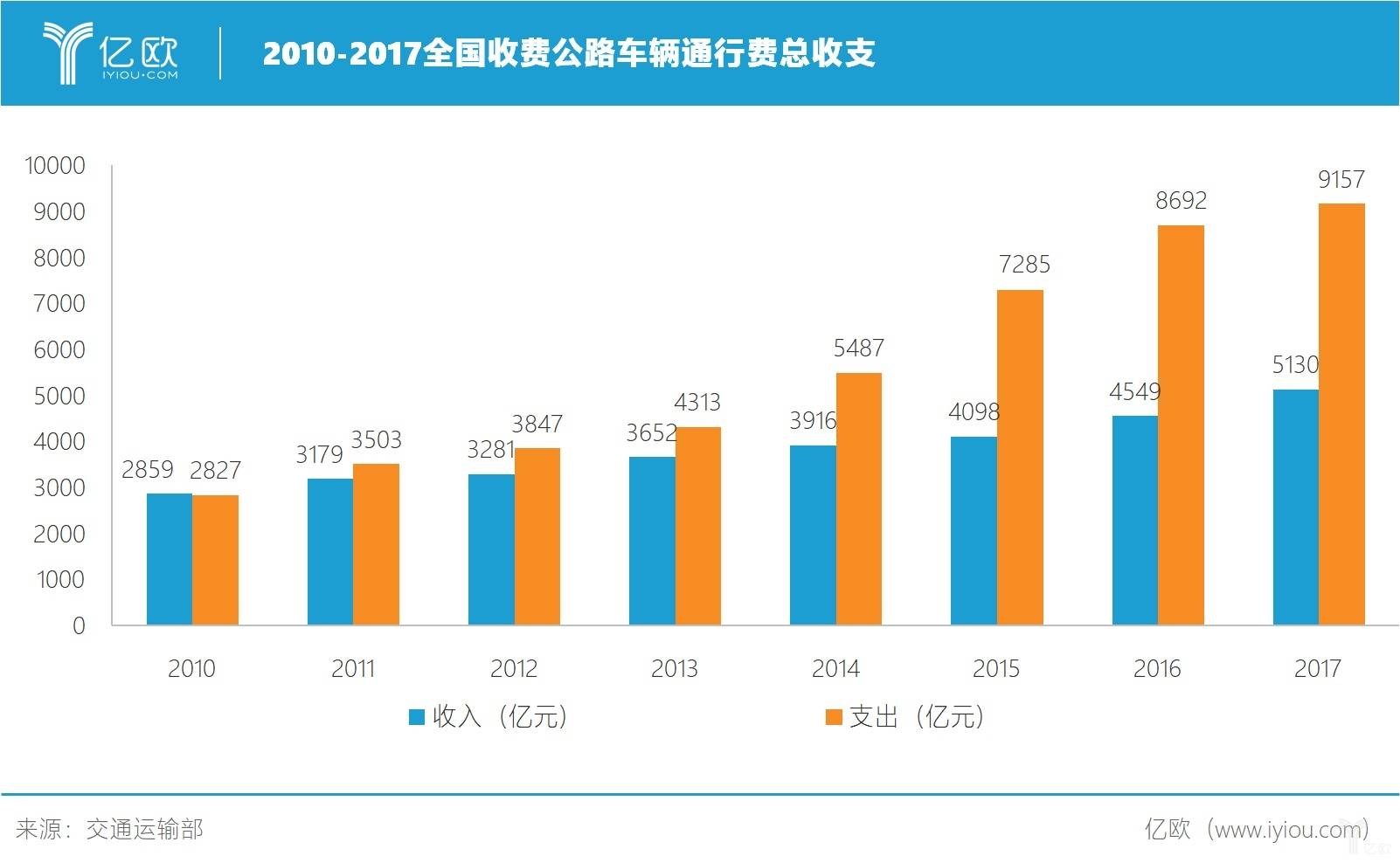 2010-2017全國收費公路車輛通(tōng)行費總收支.jpg